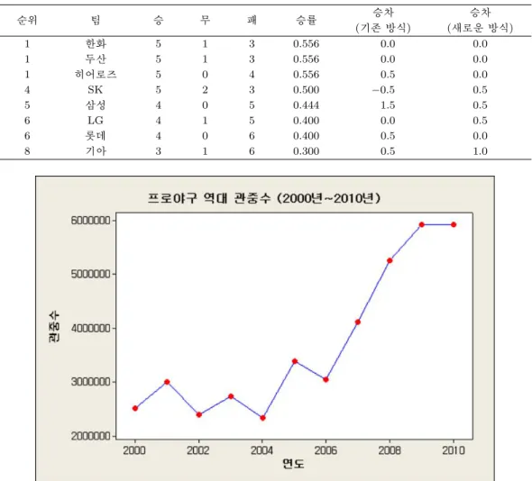 표 3.6. 2009년 4월 15일의 상황 순위 팀 승 무 패 승률 승차 승차 (기존 방식) (새로운 방식) 1 한화 5 1 3 0.556 0.0 0.0 1 두산 5 1 3 0.556 0.0 0.0 1 히어로즈 5 0 4 0.556 0.5 0.0 4 SK 5 2 3 0.500 −0.5 0.5 5 삼성 4 0 5 0.444 1.5 0.5 6 LG 4 1 5 0.400 0.0 0.5 6 롯데 4 0 6 0.400 0.5 0.0 8 기아 3 1 6 0.300 
