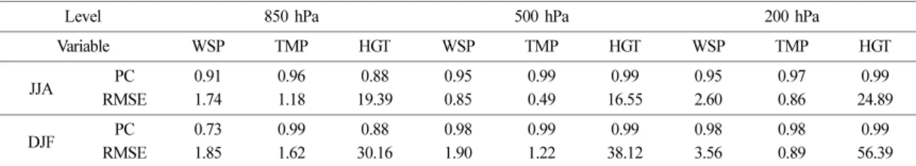 Table 2. Pattern correlation coefficient (PC) and root mean square error (RMSE) scores of simulated wind speed (ms −1 ), temperature (K), and geopotential height (gph) from the RSM_20C experiment to the ECHAM5 fields for 1980-2000