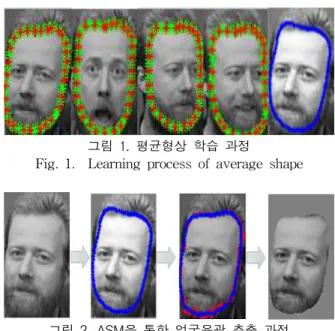 Fig. 1. Learning process of average shape