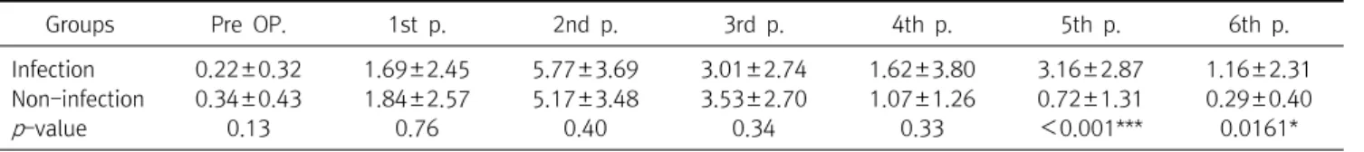 Table  2.  The  division  of  the  time  period  after  the  operation