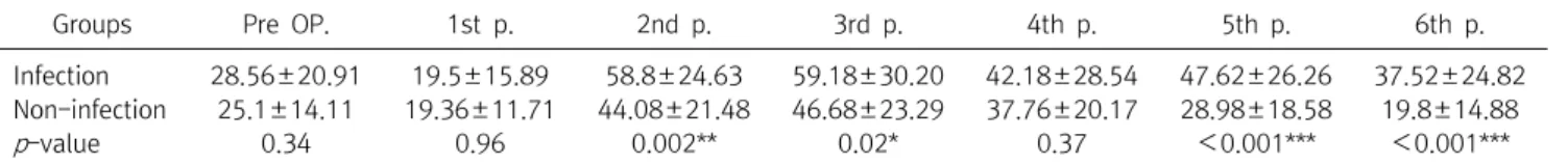 Table  4.  The  comparison  of  mean  ESR  level  among  infection  and  non-infection