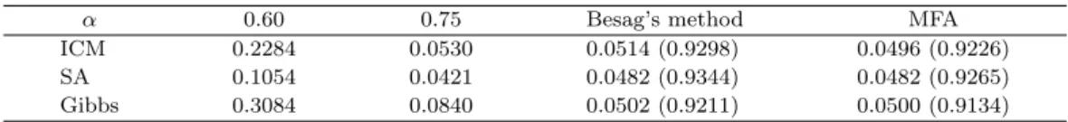 Table 3.1. Misclassification error rate. The numbers in parenthesis are the estimates of α.