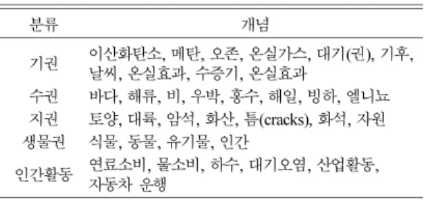 Table 2. Representative Change of state and Processes in the word association task
