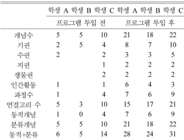 Table 7. Analysis of pre- and post-drawing (students A, B, C) ( 단위: 개) 학생 A 학생 B 학생 C 학생 A 학생 B 학생 C 프로그램 투입 전 프로그램 투입 후 개념양상 10 5 5 17 9 15 기권 4 2 2 7 2 6 수권 1 3 2 2 3 지권 2 2 1 2 생물권 1 1 2 2 2 인간활동 2 2 2 4 2 2 과정양상 2 1 2 4 3 5