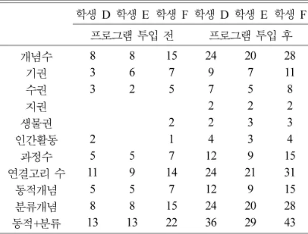 Table 11. Analysis of pre- and post-drawing (students D, E, F) ( 단위: 개) 학생 D 학생 E 학생 F 학생 D 학생 E 학생 F 프로그램 투입 전 프로그램 투입 후 개념양상 7 9 9 18 17 18 기권 3 4 3 6 7 7 수권 2 3 2 3 4 2 지권 1 2 2 1 2 생물권 1 1 3 2 3 인간활동 1 1 1 4 3 4 과정양상 2 2 4 6 5 9