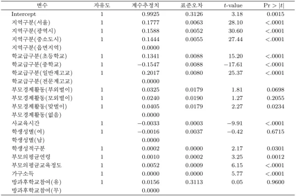 표 3.6. log(방과후 학교 참가비)에 대한 회귀식의 적합결과 변수 자유도 계수추정치 표준오차 t-value Pr > |t| Intercept 1 0.9925 0.3126 3.18 0.0015 지역구분(서울) 1 0.1777 0.0063 28.10 <.0001 지역구분(광역시) 1 0.1588 0.0052 30.60 <.0001 지역구분(중소도시) 1 0.1444 0.0055 27.44 <.0001 지역구분(읍면지역) 0.0000