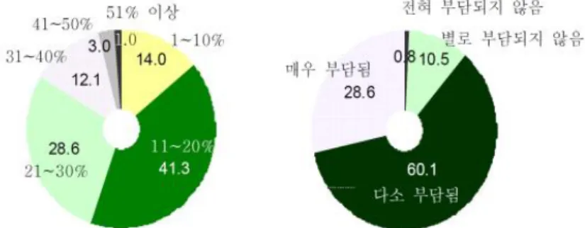 그림 1.1. 가구 지출 중 사교육비가 차지하는비중 및 사교육비 가계 부담 여부(N = 1, 500) 그림 1.2. 한국교육개발원에서 발표한 사교육 이유(단위: %) 2009 년 교육과학기술부에서 조사한 ‘사교육비 및 사교육 의식 파악을 위한 학부모 여론 조사결과’ 그 림 1.1에 따르면 자녀들의 교육을 위해 지출하는 사교육비의 가계 부담여부에 대해 10명 중 9명가 량(88.7%)이 ‘부담된다’ 고 응답했으며, ‘매우 부담된다’는 응답도 28.6%로 나