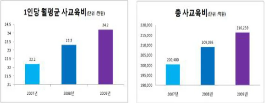 그림 1.3. 사교육비 규모 및 학생 1인당 월평균 사교육비 도시, 읍·면), 학교급별(초, 중, 일반고, 전문고)로 층화 후 조사대상 학교를 할당하고 조사대상 학교의 각 학년별로 1개 학급을 표본으로 추출하여 조사를 수행한다