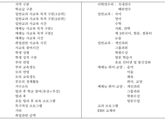 표 2.3. 원자료에 포함되어 있는 총변수 지역 구분 어학연수비 : 국내연수 학교급 구분 해외연수 일반교과 사교육 목적 구분(1순위) 일반교과 : 국어 일반교과 사교육 목적 구분(2순위) 영어 일반교과 사교육 시간 수학 예체능 사교육 목적 구분1 사회, 과학 예체능 사교육 목적 구분2 제 2외국어, 한문, 컴퓨터 예체능 사교육 시간 논술 취업관련 사교육 시간 일반교과 : 개인과외 사교육 참여시간 그룹과외 학생 성별 학원수강 학생 성적 구분 방문 학습지 부