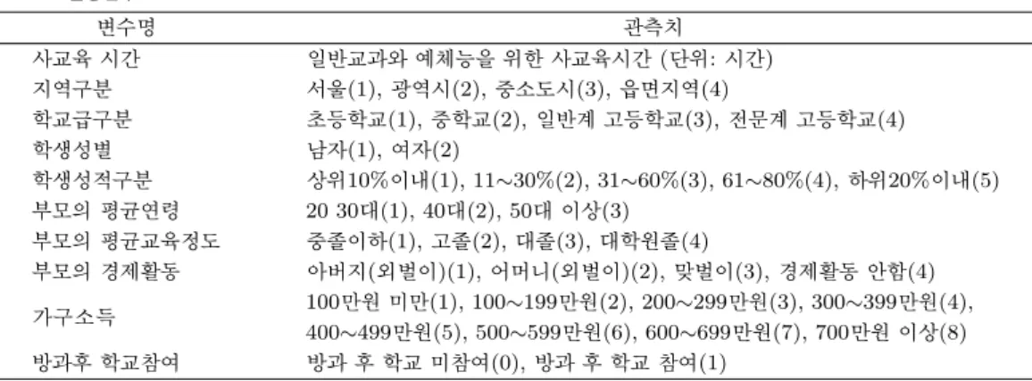 표 2.4. 설명변수 변수명 관측치 사교육 시간 일반교과와 예체능을 위한 사교육시간 (단위: 시간) 지역구분 서울(1), 광역시(2), 중소도시(3), 읍면지역(4) 학교급구분 초등학교(1), 중학교(2), 일반계 고등학교(3), 전문계 고등학교(4) 학생성별 남자(1), 여자(2) 학생성적구분 상위10%이내(1), 11∼30%(2), 31∼60%(3), 61∼80%(4), 하위20%이내(5) 부모의 평균연령 20 30 대(1), 40대(2), 50대 이