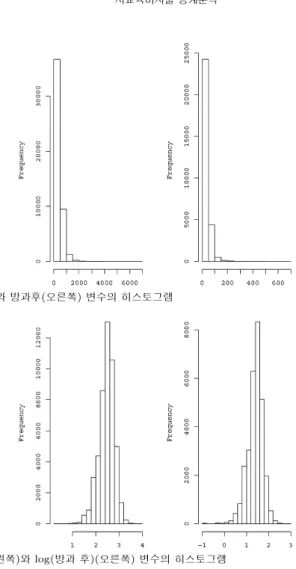 그림 2.1. 사교육비(왼쪽)와 방과후(오른쪽) 변수의 히스토그램 그림 2.2. log(사교육비)(왼쪽)와 log(방과 후)(오른쪽) 변수의 히스토그램 가 있다