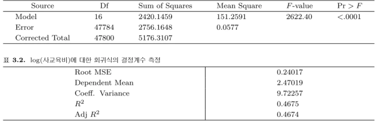 표 3.1. log(사교육비)에 대한 분산분석 결과