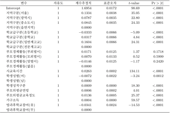 표 3.3. log(사교육비)에 대한 회귀식의 적합 결과 변수 자유도 계수추정치 표준오차 t-value Pr > |t| Intercept 1 1.6954 0.0172 98.69 <.0001 지역구분(서울) 1 0.1334 0.0038 35.05 <.0001 지역구분(광역시) 1 0.0787 0.0035 22.80 <.0001 지역구분(중소도시) 1 0.0845 0.0035 24.33 <.0001 지역구분(읍면지역) 0.0000 