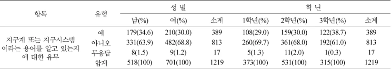 Table 2. Frequency and percentage distributions for items related to the components of earth system