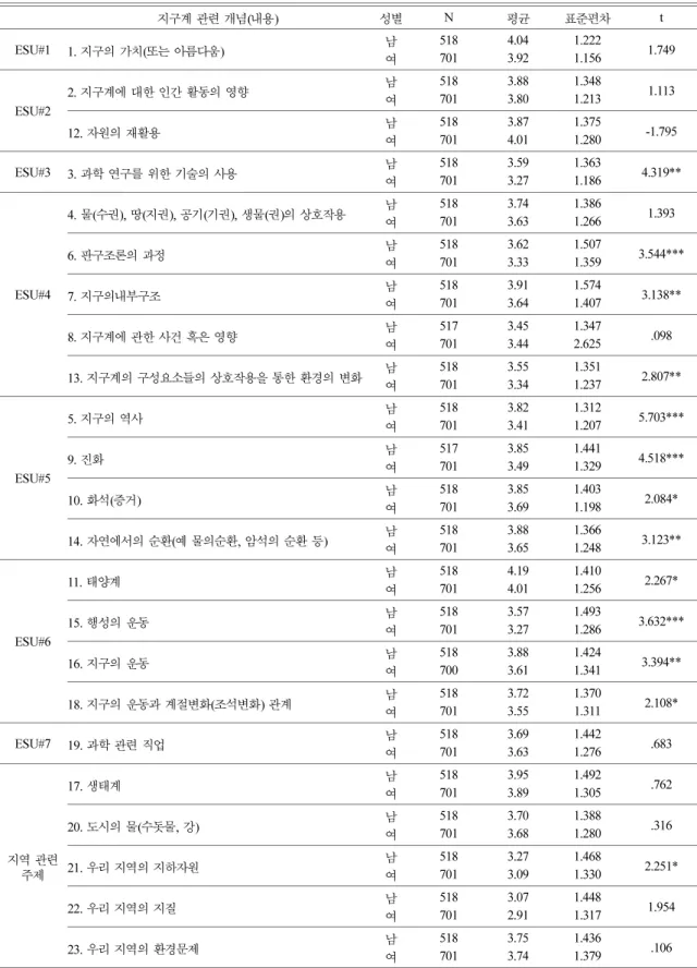 Table 4. Results of t-test for self-reported knowledge level regarding 23 Earth systems concepts by gender 지구계 관련 개념(내용) 성별 N 평균 표준편차 t ESU#1 1