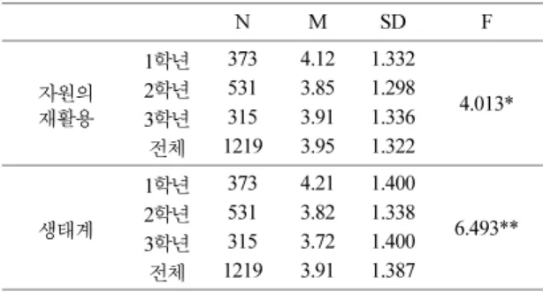 Table 6. Post hoc analysis of self-perceived level regarding recycle and ecosystem by grade (Schéffe)