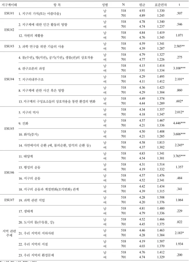 Table 7. Results of t-test for self-perceived significance level regarding 23 Earth systems concepts by gender 지구계이해 항 목 성별 N 평균 표준편차 t ESU#1 1