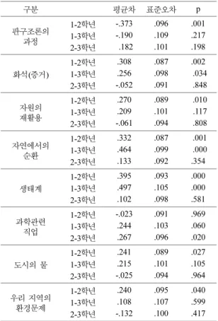 Table 9. Post hoc analysis of self-perceived significance level regarding earth system concepts by grade (Schéffe)