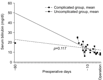 Fig.  2.  Comparison  of  postoperative  bilirubin  decrease  rate  between  uncomplicated  and  complicated  groups