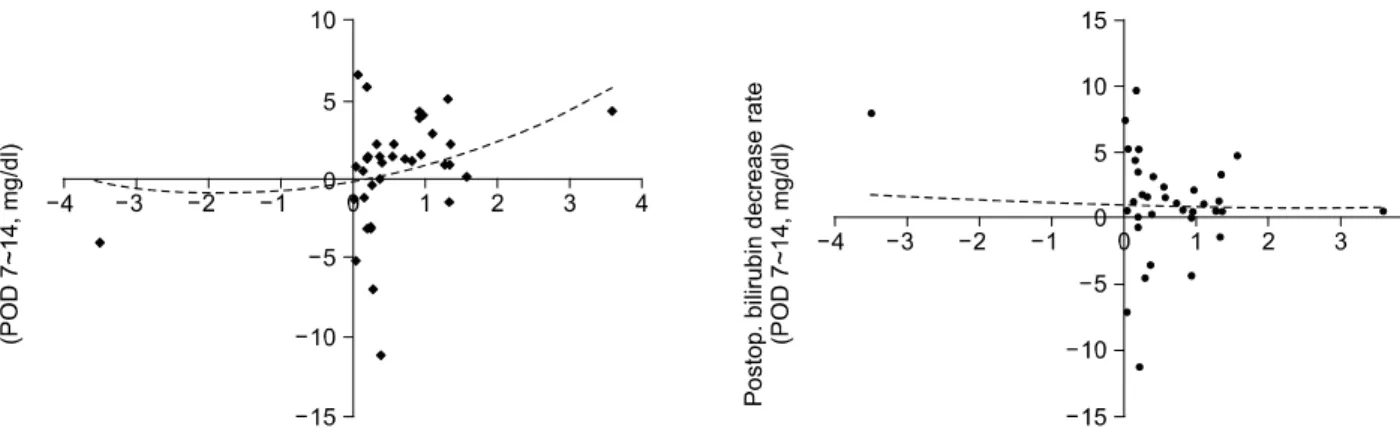 Fig.  4.  Correlations  between  pre-  and  postoperative  bilirubin  decrease  rates  (POD  #7∼POD  #14)