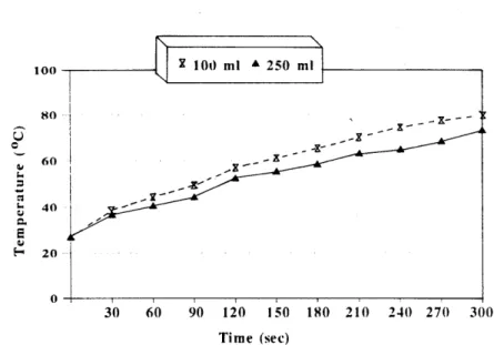Fig.  1.  Temperature  versus  time  curve  for  water  solution  heated  by  microwave  irradiation  Conditions  for  microwave  irradiation;  Start  temperature:  27  t ,  Power  level:  low ,  Reagent  volume  in  Coplin  jar (glass)  : 40 ml ,  Height 