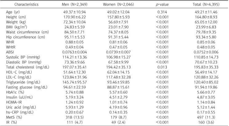 Table  1.  The  general  characteristics  of  study  population