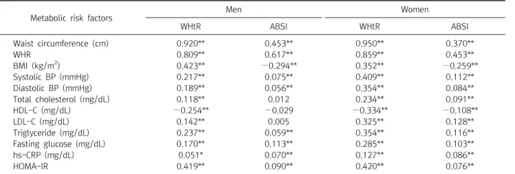 Table  3.  The  correlation  of  WHtR  and  ABSI  with  metabolic  risk  factors