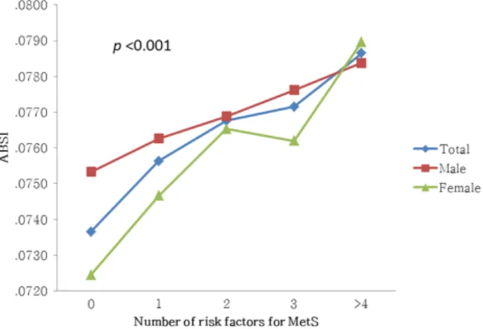 Figure  2.  Comparison  of  ABSI  differences  according  to  the  number of  risk  factors  for  MetS