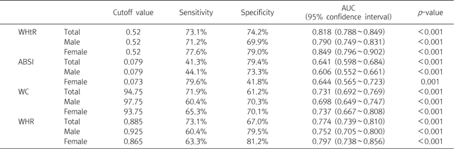 Table  5.  Comparison  of  ABSI  and  WHtR  that  best  predicts  IR