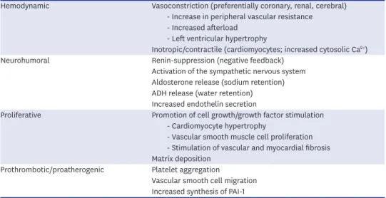 Table 1. Effects of angiotensin-II