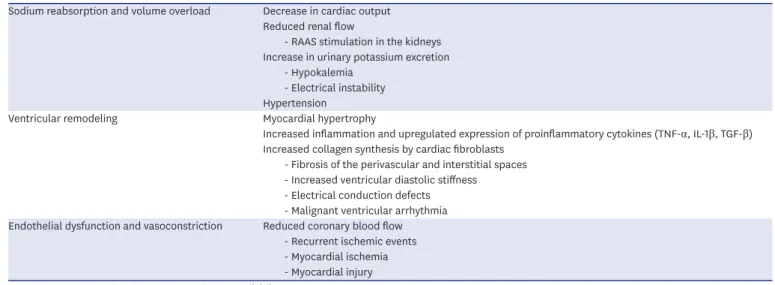 Table 3. (Deleterious) Effects of the activation of the mineralocorticoid receptor Sodium reabsorption and volume overload Decrease in cardiac output