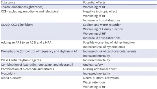 Table 4. Overview of contraindicated drugs in HF patients