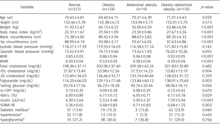Table  1.  Subjects  clinical  characteristics  according  to  the  obesity,  abdominal  obesity  Variable  Normal (n=272) Obesity(n=124) Abdominal  obesity(n=19) Obesity-abdominal obesity  (n=176) p -value Age  (yr) 70.45±4.81 69.40±4.15 70.21±4.39 71.01±