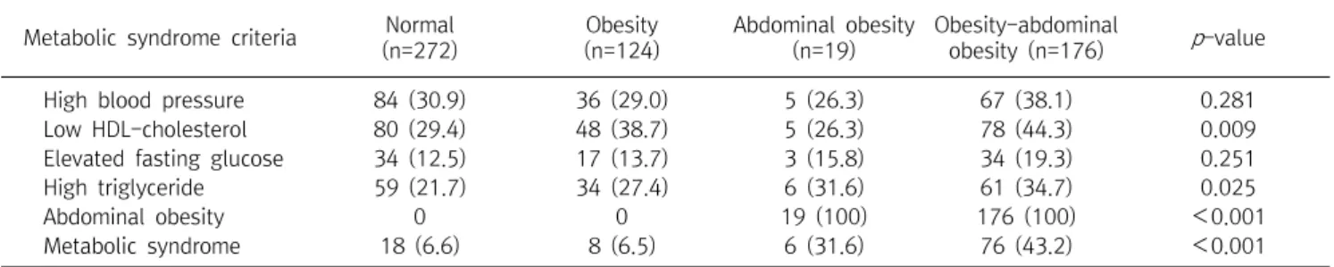 Table  2.  Prevalence  of  risk  factors  according  to  the  obesity,  abdominal  obesity 