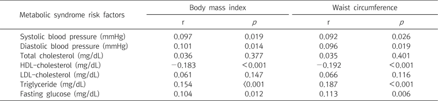 Table  3.  Correlation  between  metabolic  syndrome  risk  factors  and  BMI,  waist  circumference