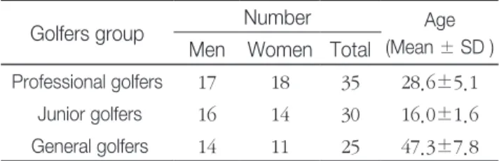 Table 1 . The sex and age of golfers