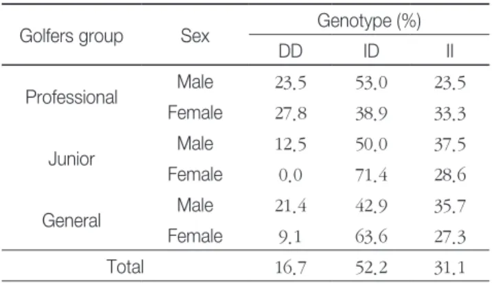 Table 2 .  The Relative frequency of genotype in sex and  golfers