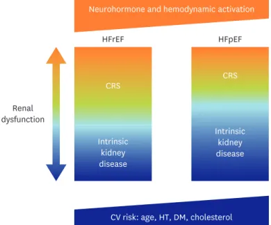 Figure 1. The possible explanation for the different prognostic values of renal dysfunction between HFrEF and HFpEF