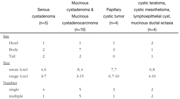 Table 4. Concordance Rate of imaging diagnostic methods with pathologic diagnosis for pancreatic cystic neoplasm