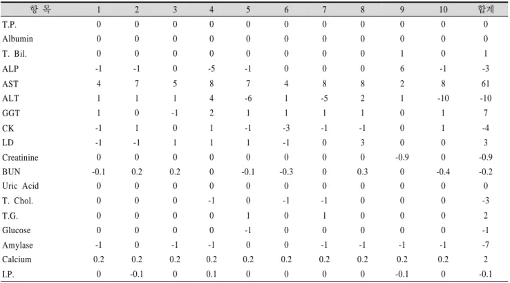 Table 1.  최소검출농도의  예비자료표 항  목 1 2 3 4 5 6 7 8 9 10 합계 T.P. 0 0 0 0 0 0 0 0 0 0 0 Albumin 0 0 0 0 0 0 0 0 0 0 0 T