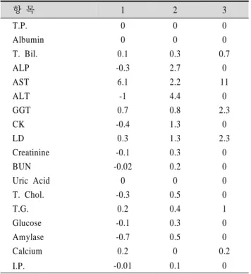 Table 2.  최소검출농도의  계산표 항  목 1 2 3 T.P. 0 0 0 Albumin 0 0 0 T. Bil. 0.1 0.3 0.7 ALP -0.3 2.7 0 AST 6.1 2.2 11 ALT -1 4.4 0 GGT 0.7 0.8 2.3 CK -0.4 1.3 0 LD 0.3 1.3 2.3 Creatinine -0.1 0.3 0 BUN -0.02 0.2 0 Uric Acid 0 0 0 T