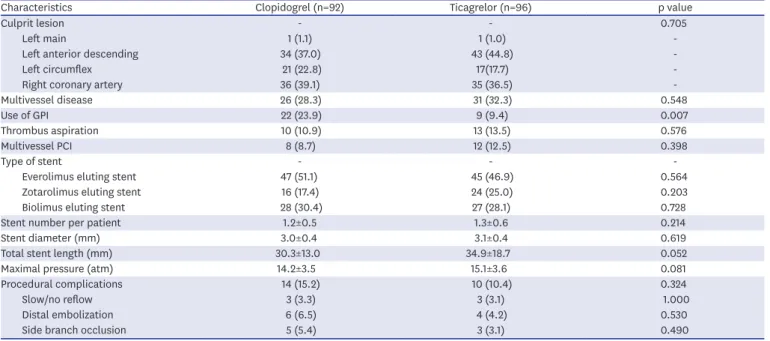Table 2. Coronary angiographic and procedural characteristics