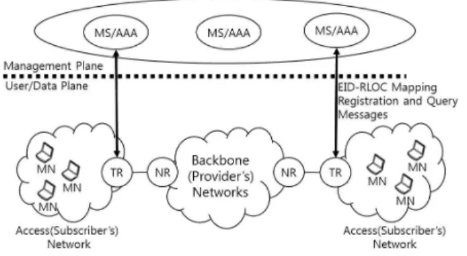 그림 1. LISP 네트워크 구조 Fig. 1. LISP Network Architecture