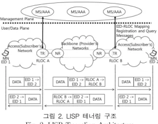 그림 2. LISP 테너링 구조 Fig. 2. LISP Tunneling Architectureof a sub-network in which the device is