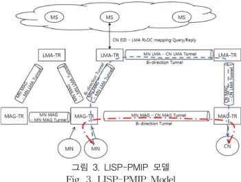 그림 3. LISP-PMIP 모델 Fig. 3. LISP-PMIP ModelMN, RP of RD becomes the routing locator for MN to