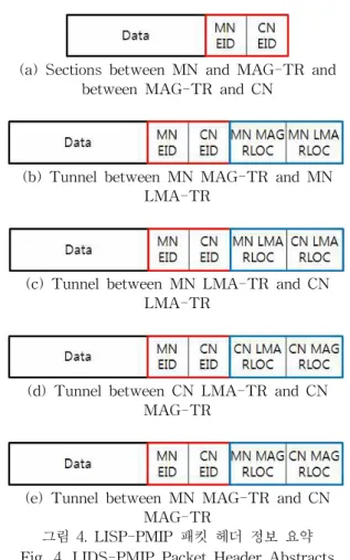 그림 4. LISP-PMIP 패킷 헤더 정보 요약 Fig. 4. LIDS-PMIP Packet Header AbstractsLMA-TRs of a MN and a Corresponding