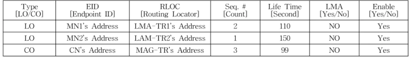표 2. MAG-TR의 바이딩 캐시 테이블 Table 2. Binding Cache Table of MAG-TR