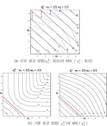 그림 2.1. 종합 시그마 수준의 비교 2. 다특성 시그마 수준과 블루 오션 지수 여러 특성들에 대한 종합 시그마 수준 계산에서의 가장 일반적인 오류는 단순 연산을 통한 계산이다