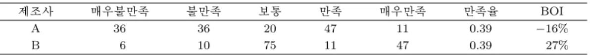 표 2.1. 특정 특성에 대해 만족율과 BOI: 150명 조사 제조사 매우불만족 불만족 보통 만족 매우만족 만족율 BOI A 36 36 20 47 11 0.39 −16% B 6 10 75 11 47 0.39 27% 절차 3
