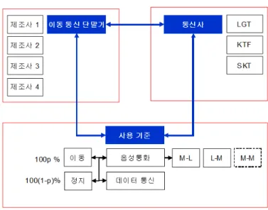 그림 3.1. 단말기 평가의 대상과 방법 그림 3.2. 평가의 대상과 방법 통화를 실시하여 측정한다. 이때, 이동·정지에 대한 비율 그리고 음성통화와 데이터 통신의 비율은 실무 적 고려에 의해 결정한다